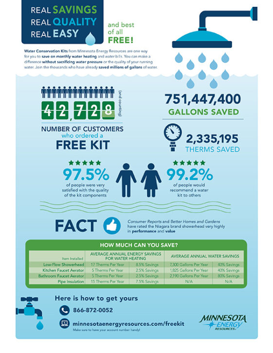 Free Water Conservation Kit Statistics Minnesota Energy Resources